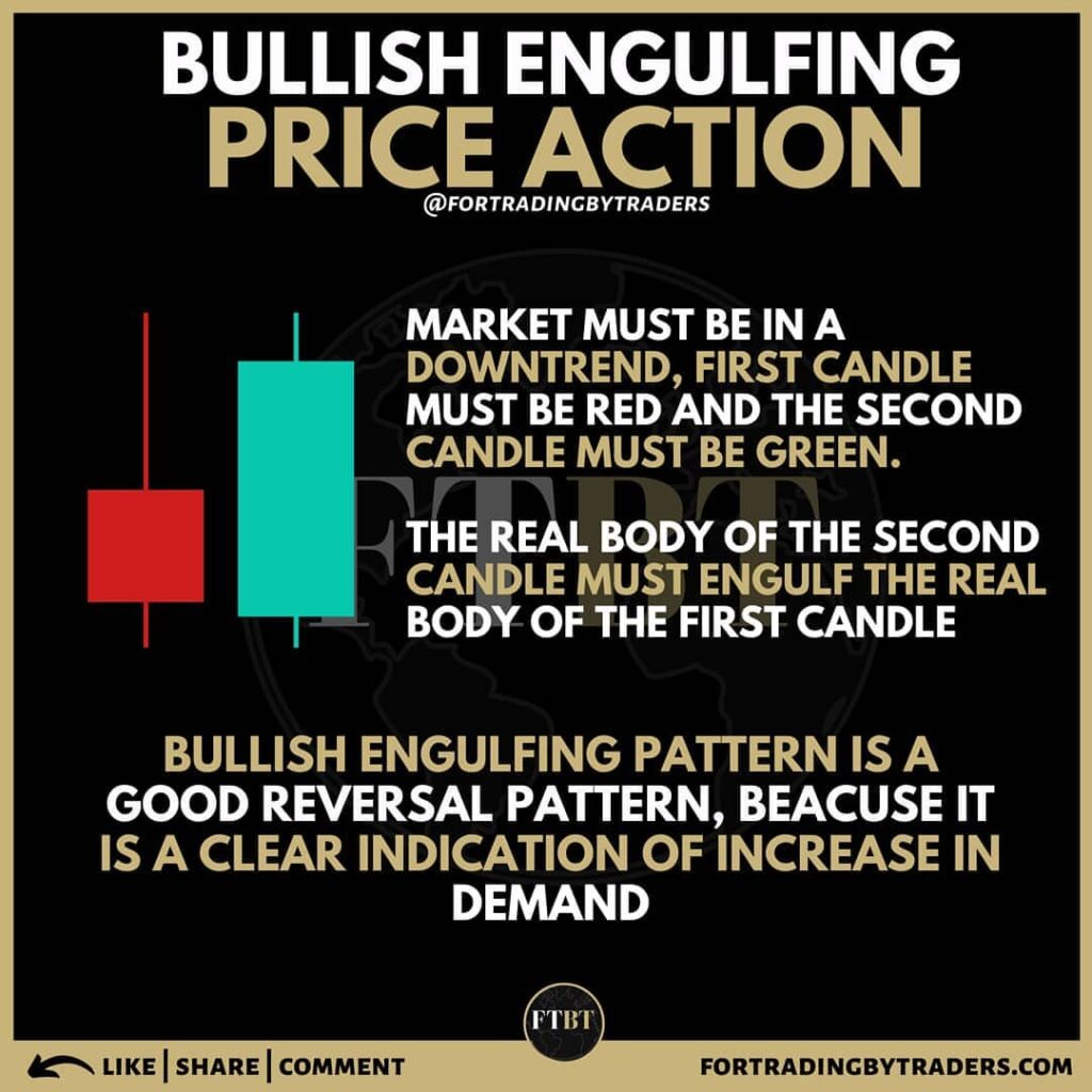 Bullish Engulfing Pattern