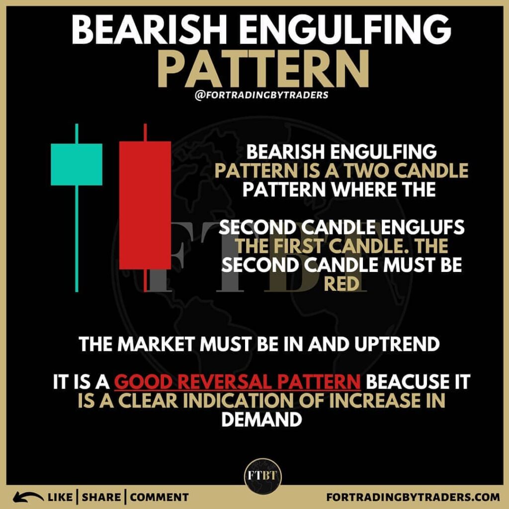 Bearish Engulfing Pattern