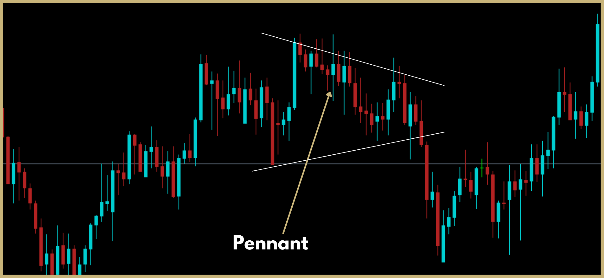Pennants, Wedges And Triangle In Forex Axlestreet