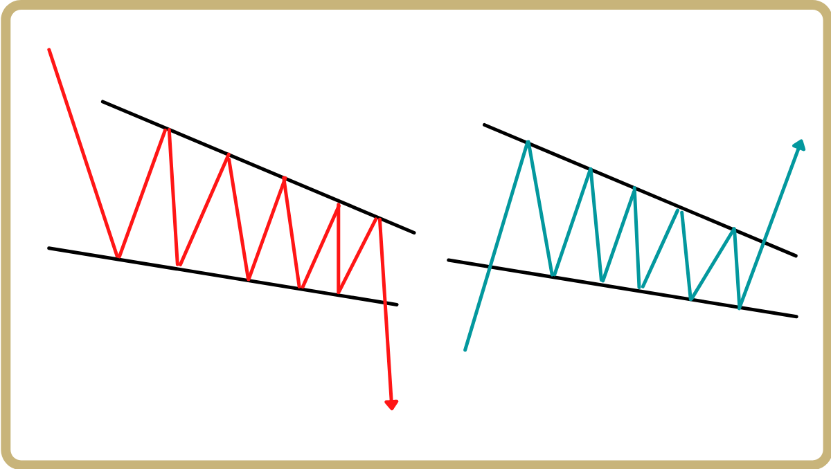 Pennants, Wedges And Triangle In Forex Axlestreet