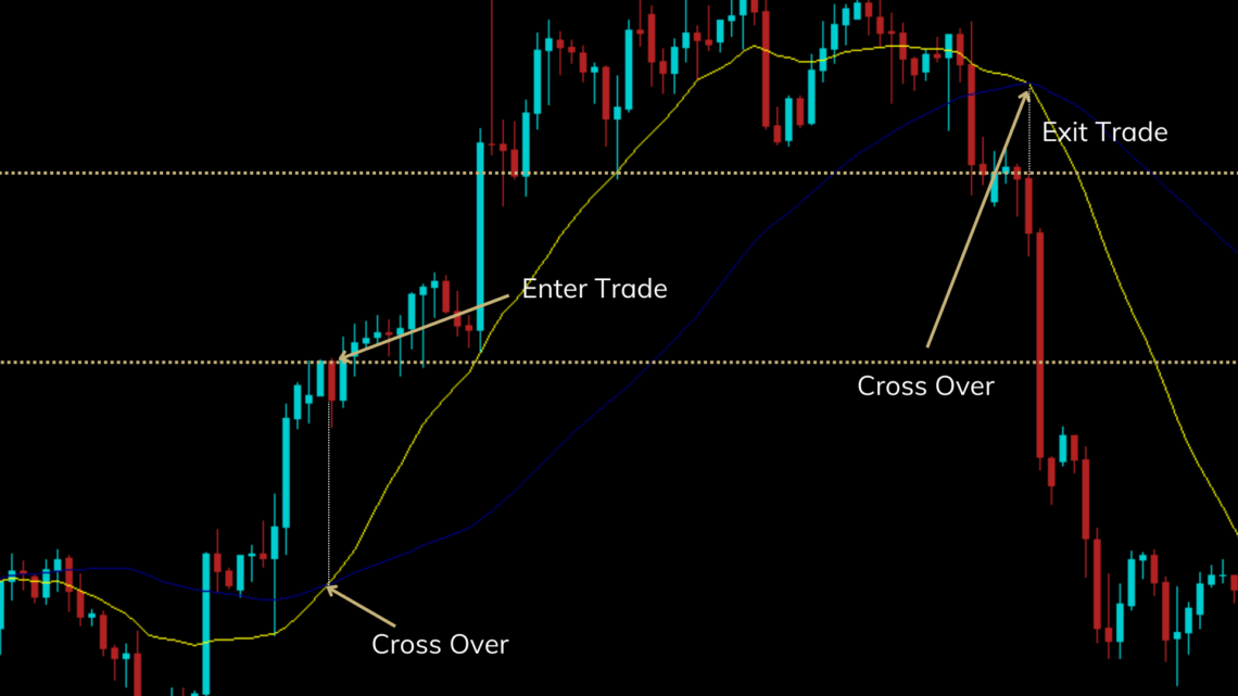 Forex Swing Trading XAUUSD Using The 4-hour Chart - AxleStreet