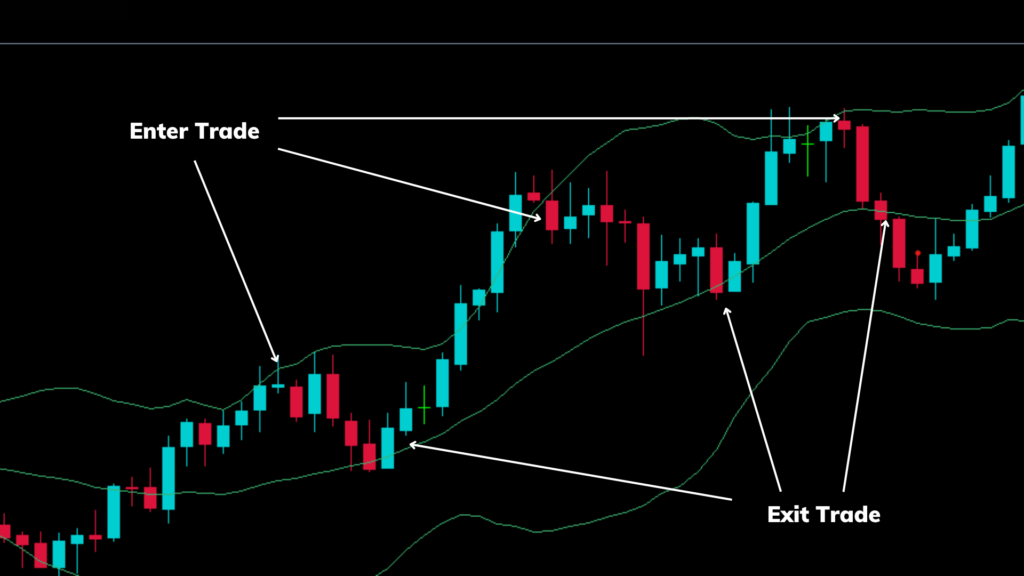 bollinger bands Strategy