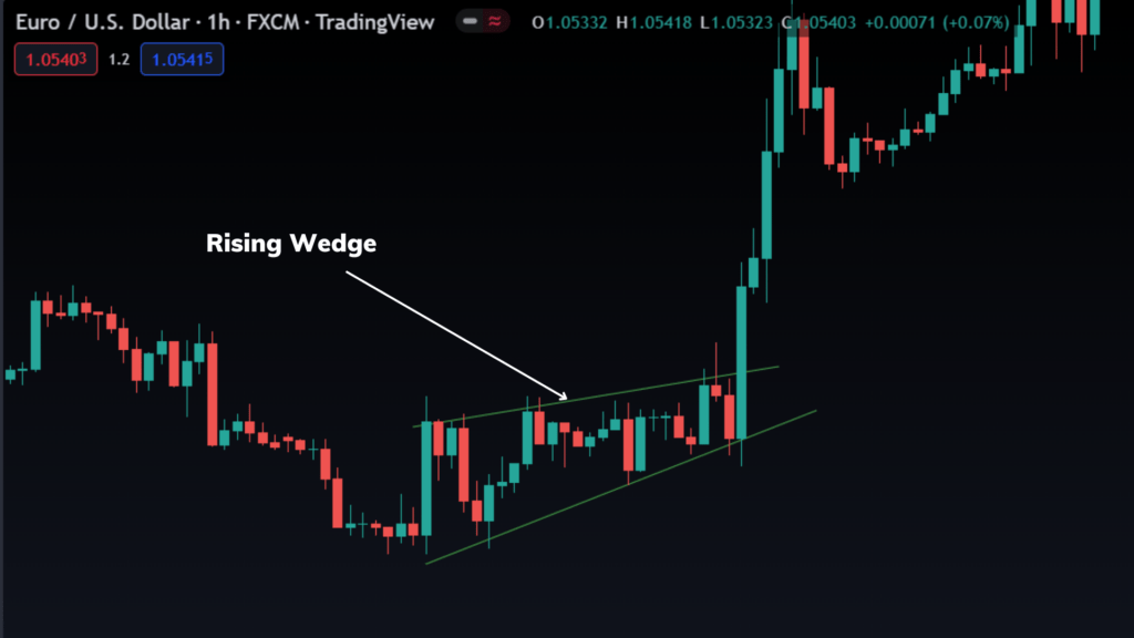 eurusdrisingwedge