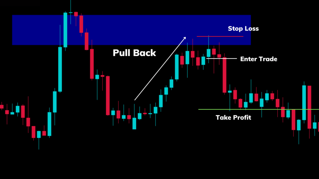 supplyzone Enter trade take profit