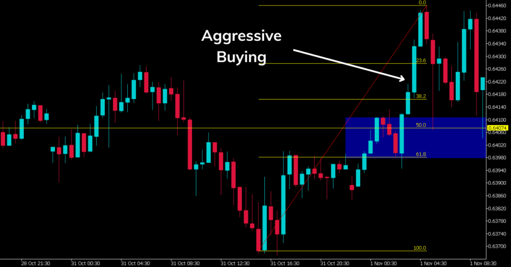 Aggressive buying in the forex market