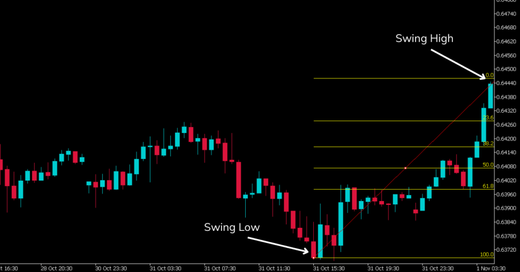 Fibonacci Retracements