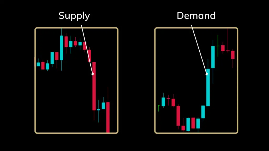 Supply & Demand in the candlestick charts.